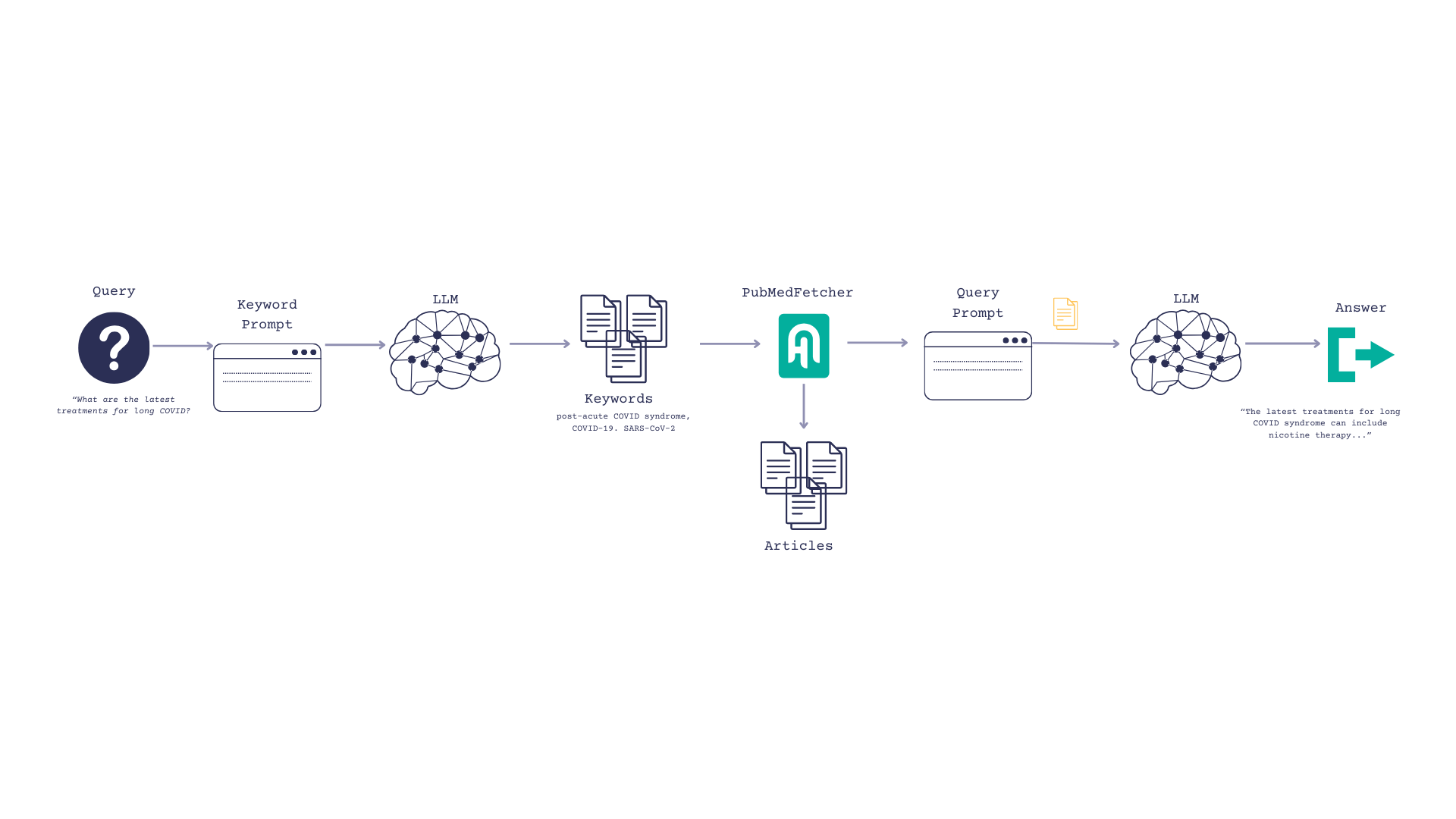 A flowchart showing the architecture of the Healthcare Chatbot. The boxes are Query, Keyword Prompt, LLM, Keywords, PubMedFetcher, Articles, Query Prompt, LLM, Ansswer.